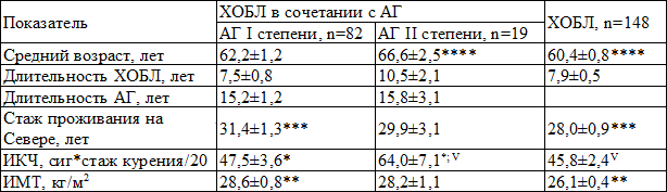 Таблица 2. Общая характеристика больных ХОБЛ
