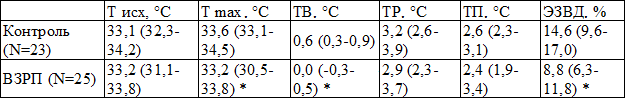 Таблица 2. Показатели периферического кровообращения в основной и контрольной группах в конце II и III триместрах, Me (25-75)