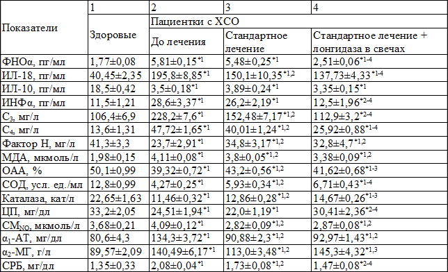 Таблица 1. Показатели иммунометаболического статуса на системном уровне у больных ХСО на фоне проводимой терапии с использованием лонгидазы в виде свечей (M±m)