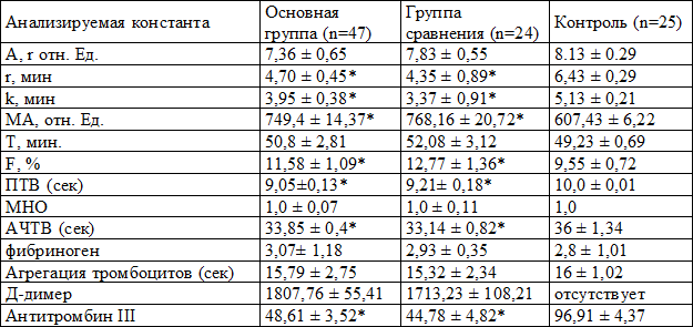 Таблица 1. Изменения в системе гемостаза у женщин в предоперационном периоде