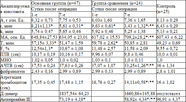 Таблица 2. Изменения в системе гемостаза у женщин в послеоперационном периоде