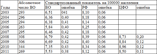Таблица 3. Динамика смертности (стандартизованный показатель) от рака ободочной кишки в Воронежской области