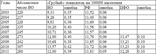 Таблица 4. Динамика смертности («грубый» показатель) от рака прямой кишки в Воронежской области