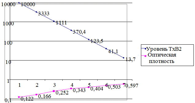 Рис. 1. Зависимость уровня ТхВ2 от оптической плотности мочи