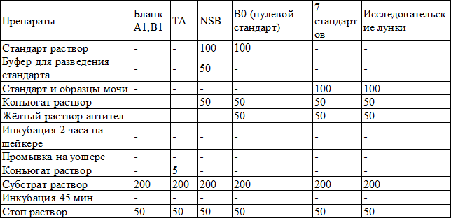 Таблица 2. Протокол приготовления ячеек к анализу, мкл