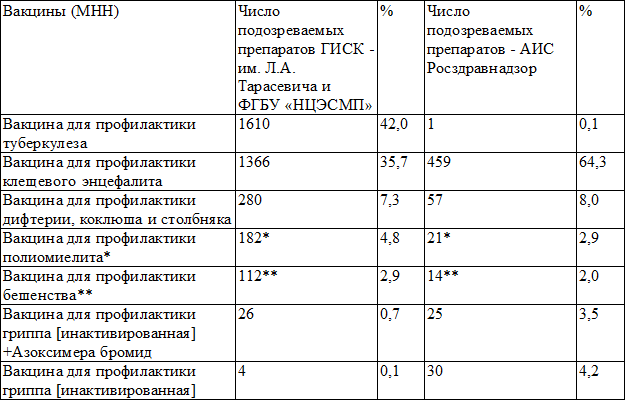 Таблица 3. Препараты, наиболее часто указанные в сообщениях