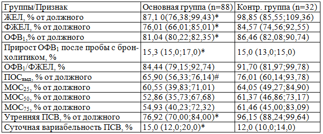 Таблица 2. Исходные показатели ФВД и пикфлоуметрии больных основной и контрольной групп