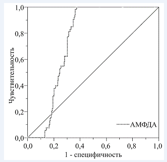 Рис. 1. Характеристическая кривая определения активности АМФДА