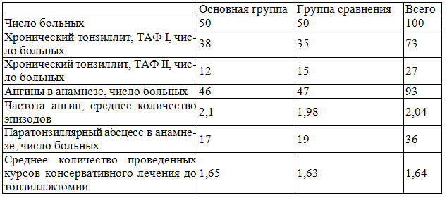 Таблица 2. Характеристика обследованных больных, n=100