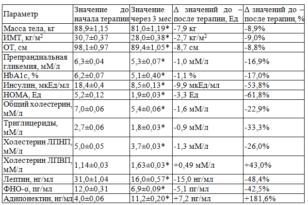 Таблица 1. Модификация параметров клинико-лабораторного статуса у пациентов через 3 месяца от начала терапии