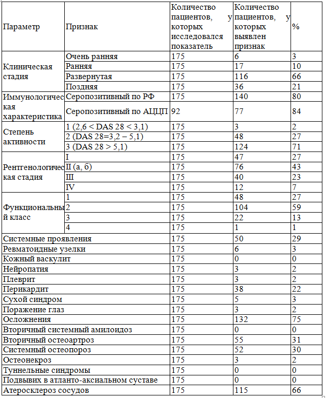 Таблица 1. Клиническая характеристика ревматоидного артрита у обследуемых женщин