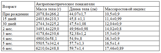 Таблица 1. Результаты мониторинга роста и развития маловесных детей
