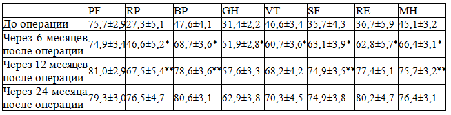 Таблица 1. Показатели качества жизни по опроснику SF-36 v.2тм до операции и через 6, 12 и 24 месяца после хирургического лечения