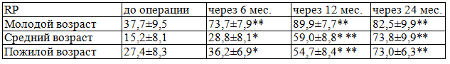 Таблица 2. Динамика показателя RP в зависимости от возраста больных