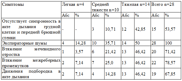 Таблица 3. Оценка обследованных новорожденных по шкале Сильвермана