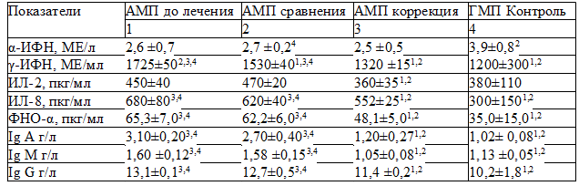 Таблица 1. Иммунологические показатели у детей 3-5 лет с папилломавирусной инфекцией кожи, проживающих в Железногорске до и после лечения