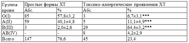 Таблица 1. Показатели частоты встречаемости групп крови в зависимости от клинических форм ХТ у детей (n=192).