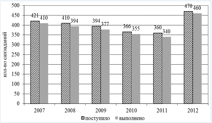 Рис. 1. Динамика количества санитарных заданий, выполненных ОЭПКП НОБ за период с 2007-2012 г.