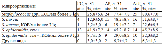 Таблица 3.  Показатели видового и количественного состояния микрофлоры слизистой оболочки зева в группах риска аллергических заболеваний