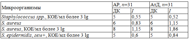 Таблица 4. Диагностическая информативность микрофлоры слизистой оболочки зева в группах риска аллергических заболеваний