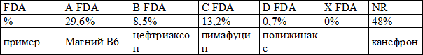 Таблица 2. Распределение лекарственных средств по категориям токсичности во втором триместре беременности