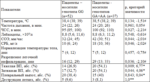 Таблица 3. Характеристика пациентов в 1-е сутки госпитализации в зависимости от полиморфизма гена ФНОα G-308A