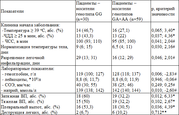 Таблица 4. Клинические и лабораторные параметры больных с внебольничной пневмонией в 1-е сутки госпитализации в зависимости от полиморфизма гена ИЛ-10 G-1082A