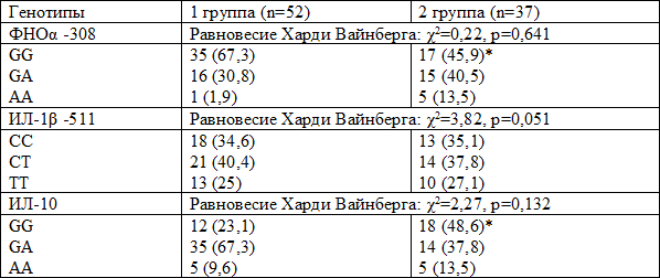 Таблица 5. Частота встречаемости генотипов ФНОα, ИЛ-1β и ИЛ-10 при различном течении ВП, абс. (%)
