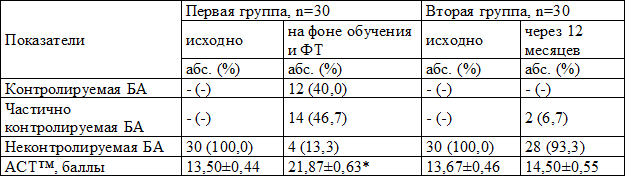 Таблица 2. Динамика показателей контроля над БА в исследуемых группах