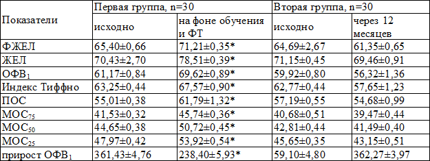 Таблица 4. Динамика спирометрических показателей в исследуемых группах