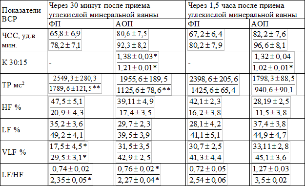 Таблица 2. Динамика показателей спектрального анализа сердечного ритма через 30 минут и 1,5 часа после приема углекислой минеральной ванны (n=20)