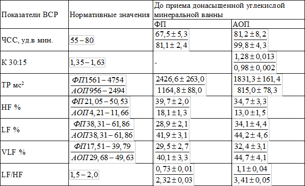 Таблица 3. Показатели спектрального анализа сердечного ритма до приема донасыщенной углекислой минеральной ванны (n=20)