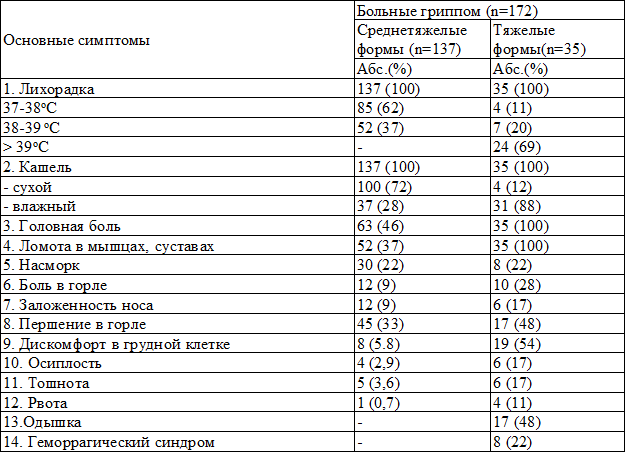 Таблица 1. Основные клинические проявления Гриппа А Н1N1 pdm 09