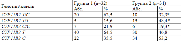 Таблица 5. Частота встречаемости аллелей и генотипов полиморфного локуса С-344Т гена альдостеронсинтазы у больных ИБС с АГ с различной массой миокарда