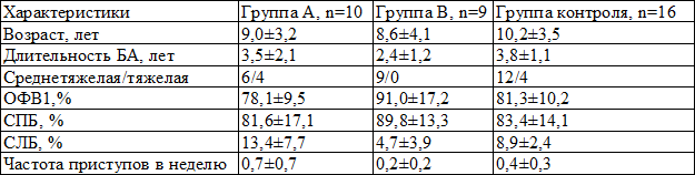 Таблица 1. Исходные характеристики пациентов (M ± SD)