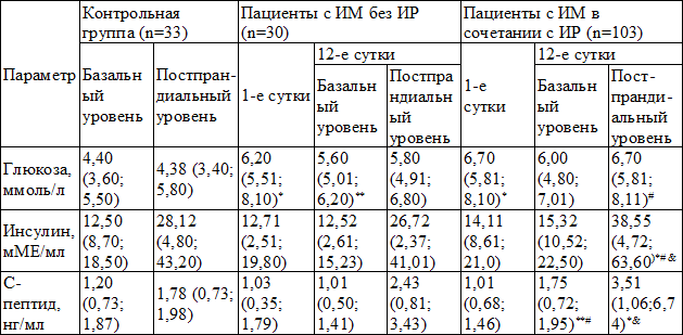 Таблица 1. Базальный и постпрандиальный уровень маркеров инсулинорезистентности на 1-е и 12-е сутки развития инфаркта миокарда