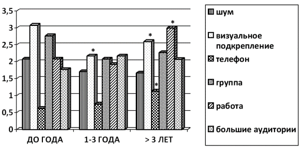 Рис. 2. Средние показатели шкал индекса функционирования кохлеарнго импланта в различных акустических ситуациях окружающего мира в зависимости от продолжительности использования речевого процессора КИ