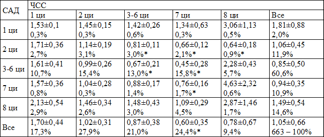 Таблица 2. Характеристика ИФН в зависимости от сочетания индивидуальных оценок ЧСС и САД (М±σ / доля от всей группы в %)
