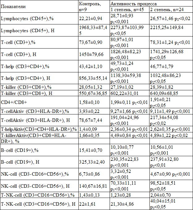 Таблица 2. Сравнительная характеристика средних значений показателей иммунного статуса у больных ХВГС в зависимости от степени активности процесса (M±m)