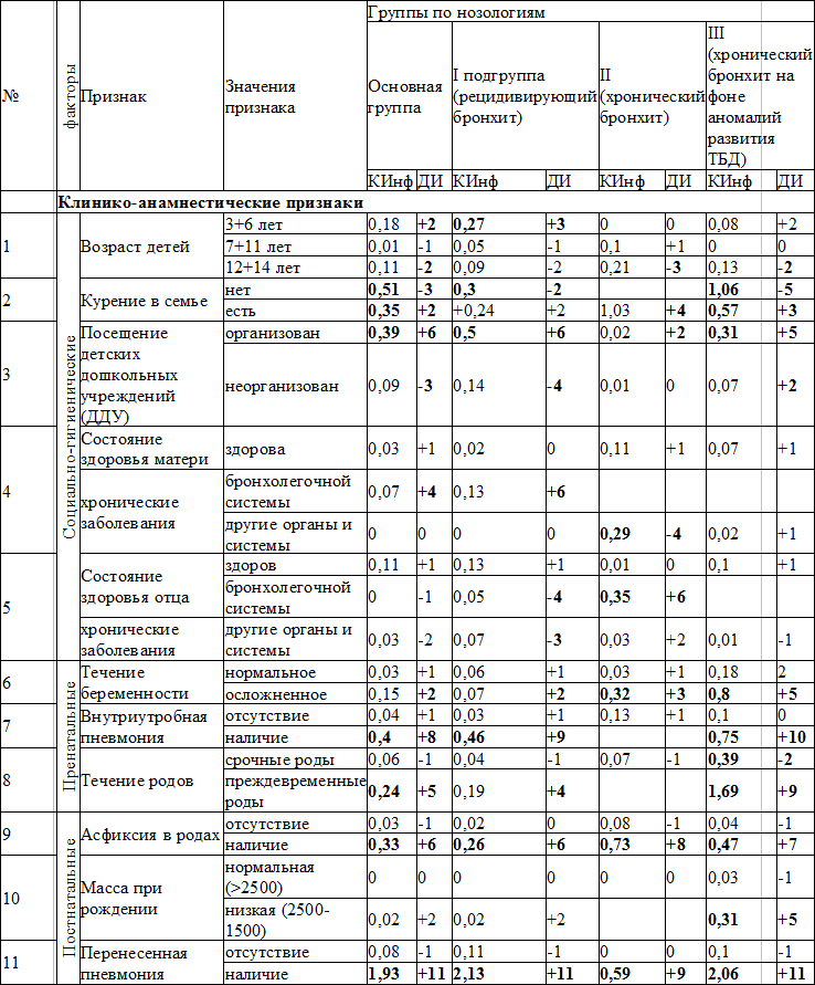 Таблица 1. Диагностическая таблица для прогнозирования развития рецидивирующих и хронических бронхитов у детей