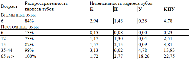 Таблица 1. Средние показатели распространенности и интенсивности кариеса зубов среди населения РФ