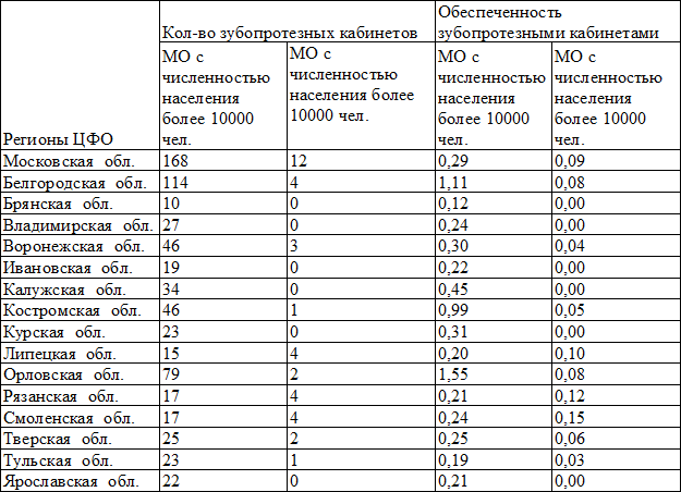 Таблица 2. Обеспеченность зубопротезными кабинетами регионов ЦФО в 2012 г. [6]