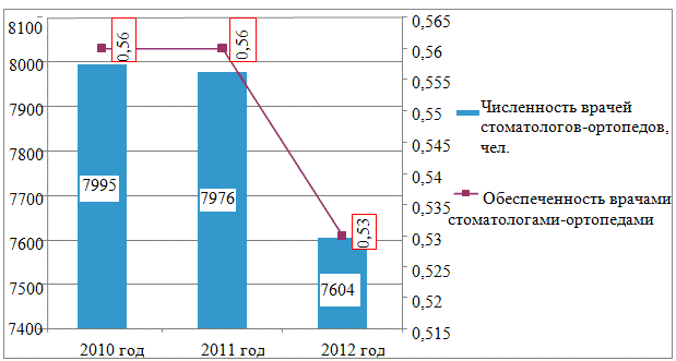 Рис. 2. Обеспеченность населения РФ стоматологами-ортопедами в 2010-2012 г.