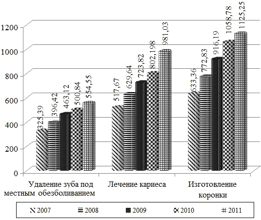 Рис. 3. Динамика стоимости отдельных видов стоматологических услуг за период 2007-2011 г.
