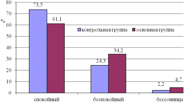 Рис. 1. Распределение обследованных лиц в зависимости от характера сна (в %): имеются достоверные различия (при p<0,05) между основной и контрольной группой обследованных: Х2расч = 12,05 > Х2табл = 5,99