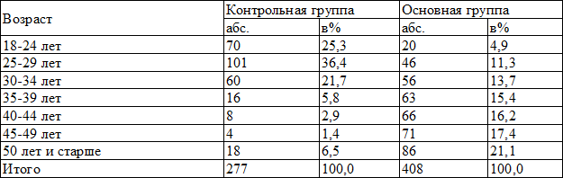 Таблица 1. Распределение обследованных лиц в зависимости от возраста (в % к итогу)