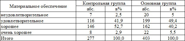Таблица 2. Распределение обследованных лиц в зависимости от материального обеспечения (в % к итогу)