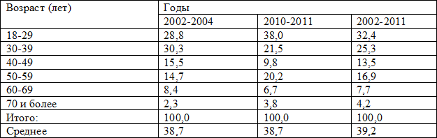 Таблица 2. Распределение больных по возрасту (в % к итогу и среднее)
