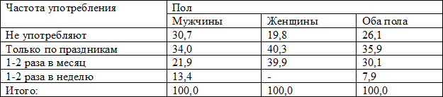 Таблица 4. Распределение больных по полу и частоте употребления алкоголя (в % к итогу)