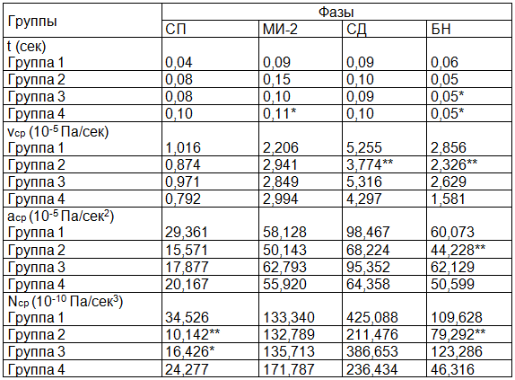 Таблица 1. Показатели биомеханики миокарда